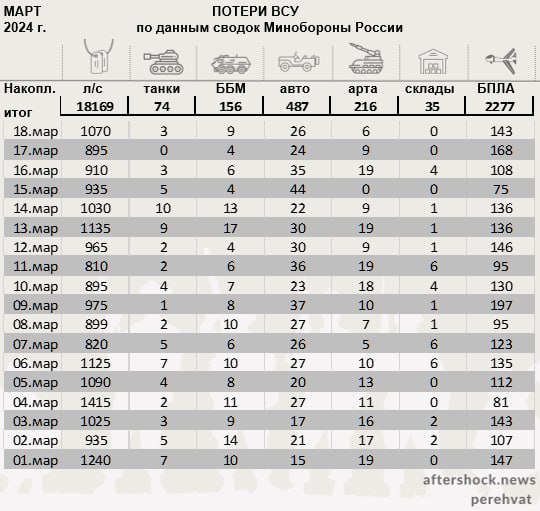 19.03.2024 Свежие новости с Украины. Сводка боевых действий и свежая информация о событиях на фронте. Карта боевых действий на Украине: обновления и видеоотчеты. (14 видео)